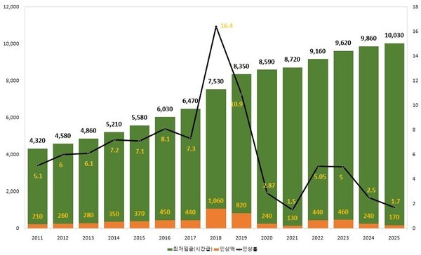 2011~2025년 최저임금 인상 추이. 최저임금위원회가 노사공 위원 합의로 2026년 최저임금을 시간당 1만320원으로 결정했다. 월환산액은 215만6880원이다. (그래픽=최저임금위원회) 
