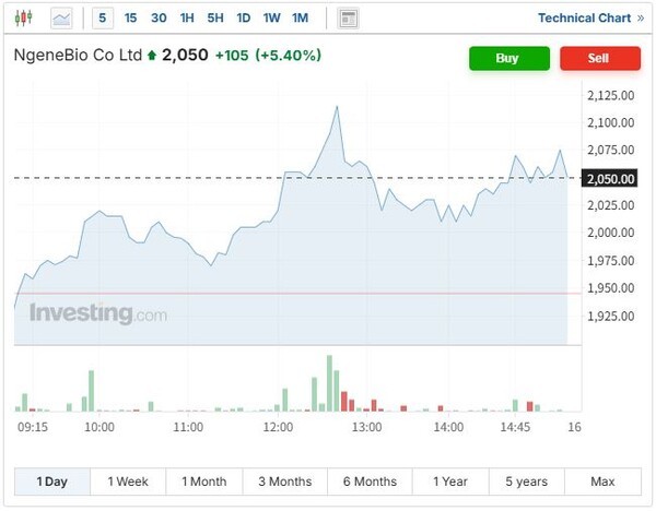 14일 엔젠바이오 주가 추이. 호치민시 대형병원 2곳에서 NGS(차세대 염기서열분석) 정밀진단제품 수주 소식 등에 힘입어 이날 엔젠바이오 주가는 5% 넘게 오르는 강세를 보였다. (인베스팅닷컴 캡쳐) 