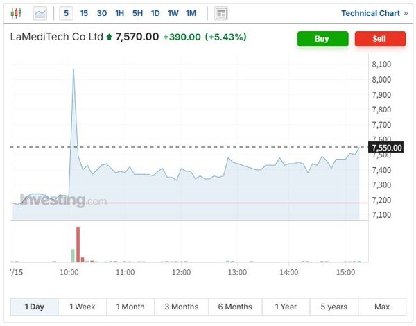 라메디텍 주가 추이. 라메딕텍이 하노이에서 제품 출시행사를 갖고 베트남시장 진출을 본격화했다. (인베스팅닷컴 캡처) 