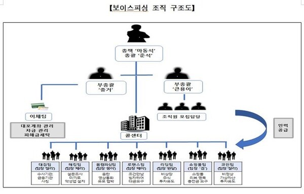한국인 48명이 가담한 캄보디아 거점 보이스피싱 조직 구조도. 보이스피싱범죄 정부합동수사단은 국정원 국제범죄정보센터 첩보를 토대로 '기업형 보이스피싱 조직'을 적발해 팀장 등 관리자급 4명을 포함한 18명을 구속하고 외국인총책과 부총괄 등 나머지 조직원들을 추적중이다. (그래픽=보이스피싱범죄 정부합동수사단) 