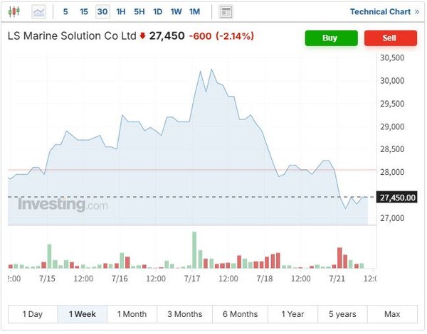 최근 1주일간 LS마린솔루션 주가 추이. 호치민 영업사무소 개설을 통한 아태지역 해저인프라 시장에 본격 진출한다는 호재성 소식에도 21일 LS마린솔루션 주가는 약세를 보이며 3거래일 연속 하락세를 이어가는 모습을 보였다. (인베스팅닷컴 캡처) 