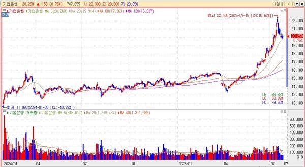 기업은행 주가 추이. 상반기 당기순이익이 1조5086억원으로 전년동기대비 8.2% 늘어나는 실적호조 소식에 힘입어 24일 기업은행 주가는 150원(0.75%) 오른 2만250원으로 마감했다. (KB증권 HTS 캡처)