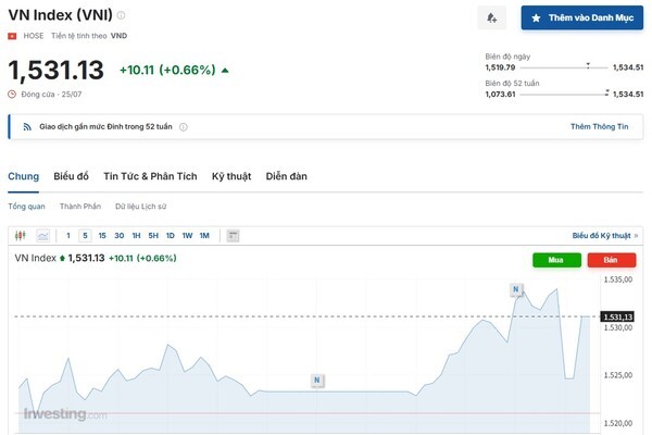 베트남증시가 투자자들의 강력한 매수세 속 VN지수가 3년여만에 1530포인트를 뚫는 등 종가 기준 신고점을 다시 썼다. (자료=인베스팅닷컴)