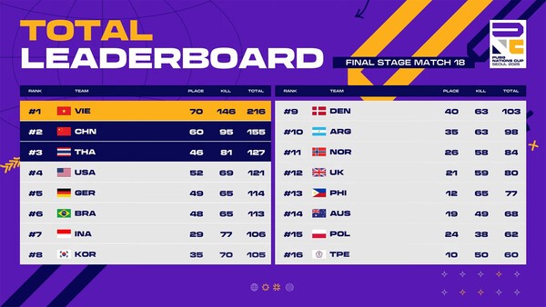 베트남팀 우승으로 막을 내린 ‘펍지 네이션스 컵(PNC) 2025’ 순위와 성적표. (사진=크래프톤) 