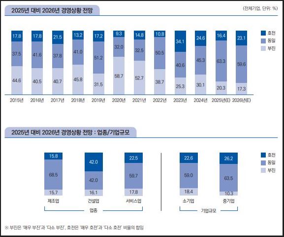 IBK기업은행이 매출액 5억원초과 중소기업 4500개사를 대상으로 실시한 ‘2025년 중소기업 금융실태조사’ 결과, 내년부터 경영상황이 호전될 것이라는 응답이 전년대비 증가해 경기개선에 대한 기대감이 높아지고 있는 것으로 나타났다. (그래픽=IBK경제연구소)