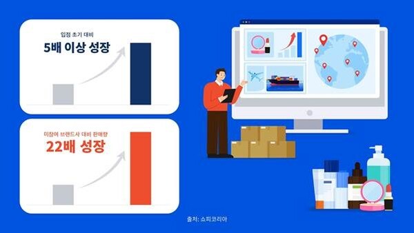 쇼피코리아 ‘K뷰티 전략 셀러 프로그램’ 참여 브랜드사의 해외판매가 입점 초기대비 큰 폭으로 증가하는 실적을 거둔 것으로 나타났다. (사진=쇼피코리아) 