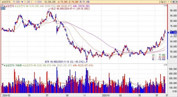 삼성전자 올해 주가추이. 2분기 삼성전자의 매출은 74조5663억원으로 전년동기대비 0.67% 늘었으나 영업이익은 4조6761억원으로 55.23% 감소했으며, 이같은 실적악화는 반도체사업 부진이 가장 크게 작용했다. 31일 삼성전자 주가는 1%이상 하락하며 3거래일 연속 상승세를 마감했다.(그래픽=KB증권 HTS 캡처)