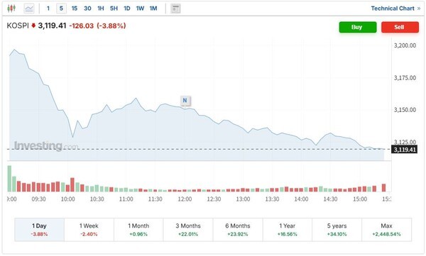 1일 코스피 지수 추이. 이날 코스피와 코스닥 지수는 각각 3.88%, 4.03% 급락해 지난 4월7일 미국발 상호관세충격이후 4개월만에 최악의 낙폭과 하락률을 기록했는데 여당주도의 세제개편안이 가장 크게 작용한 것으로 분석되고 있다. (인베스팅닷컴 캡처)