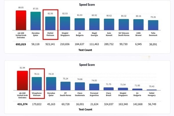  미국 우클라에 따르면 베트남 비엣텔과 VNPT는 '가장 빠른 모바일 네트워크'와 '가장 빠른 5G 모바일 네트워크' 분야에서 각각 세계 3위, 2위를 차지했다. (그래픽=Ookla)