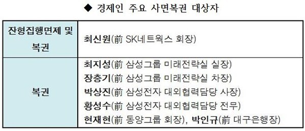 이재명 대통령의 국민주권정부가 광복절 2188명에 이르는 대규모 특사를 단행했다. 국민대화합 차원이라는게  정부의 설명이지만 일부 인사의 특사적절성에 대한 비판여론이 만만치 않다. (자료=법무부)