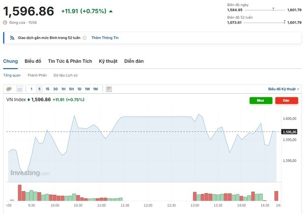 베트남증시 대표 지수인 VN지수가 금융주 매수세에 힘입어 11일 전거래일대비 11.91포인트(0.75%) 오른 1596.86으로 마감하며 종가 기준 사상 최고치를 기록했다. (차트=인베스팅닷컴)