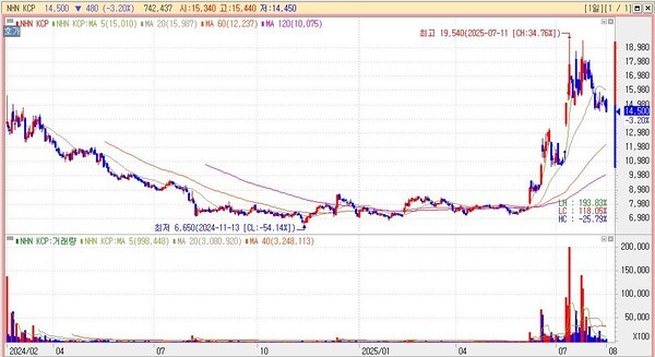 NHN KCP 주가추이. 2분기 매출액이 분기기준 처음으로 3000억원을 돌파하고 영업이익도 역대 최대치를 기록하는 실적호조 공시에도 12일 NHN KCP 주가는 3% 넘게 하락했다. (KB증권 HTS 캡처)