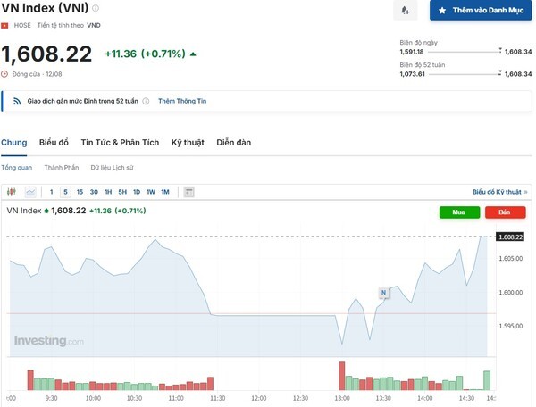 베트남증시 대표 지수인 VN지수가 막대한 매수세에 힘입어 7거래일 연속 상승세를 보이며 사상 최초로 1600 시대를 열었다. (차트=인베스팅닷컴)