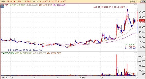 최근 6개월간 쿠콘 주가추이. 쿠콘은 2분기 매출 감소 속에 영업이익은 증가하는 실적을 발표했으며, 주가는 18일 오전장에 4% 정도 오른 채 거래되는 견조한 상승 흐름을 보이고 있다. (그래픽=KB증권 HTS) 