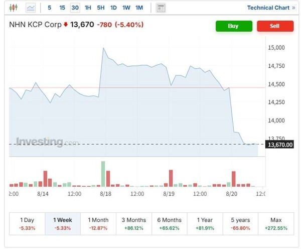 최근 일주일간 NHN KCP 주가 추이. NHN KCP가 스텔란티스코리아의 푸조 브랜드 결제서비스사로 선정되는 호재성 소식에도 주가는 20일 오전장에서 5% 넘게 떨어진채 거래되며 3거래일 연속 하락의  저조한 흐름을 보이고 있다. (인베스팅닷컷 캡처)  
