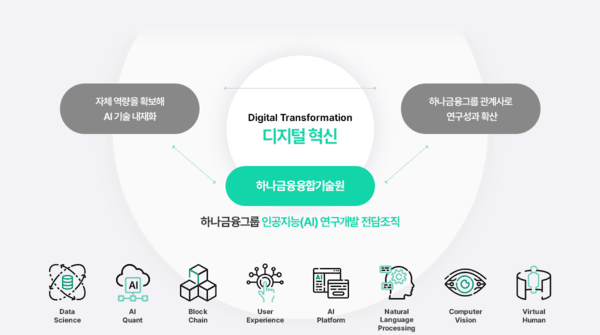 하나금융그룹의 AI연구개발 전담조직 하나금융융합기술원이 설립후 8년동아 262건의 연구과제를 수행, 은행•증권•보험 등 그룹 관계사의 맞춤형 손님관리와 업무효율화 등에 기여하는 좋은 성과를 내고있다. (사진=하나금융융합기술원)
