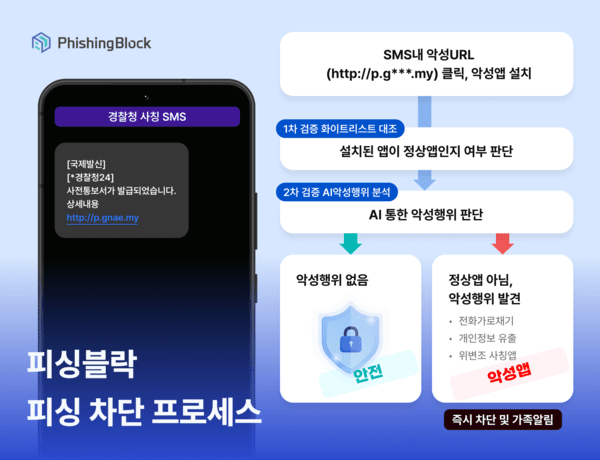 에버스핀이 출시한 AI피싱방지 보안앱 ‘피싱블락’은 악성앱 설치 즉시 탐지해 사용자에게 알림을 제공하는 앱이다. (사진=에버스핀)