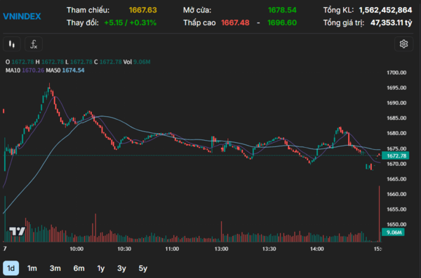 베트남증시가 27일 개장 직후 단숨에 30포인트 가까이 올라 1700선에 다가갔다 이후 약세를 보이며 모든 상승분을 반납하는 등의 롤러코스터 장세를 보였다. (차트=fireant)