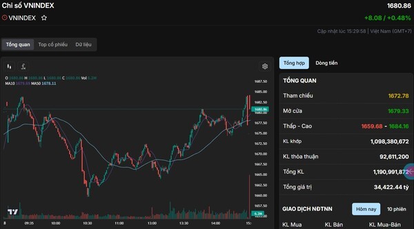 베트남증시가 연일 상승세를 보이며 역사적 고점을 앞둔 가운데 유동성이 한 달 만에 최저치 수준까지 떨어졌다. (차트=fireant)