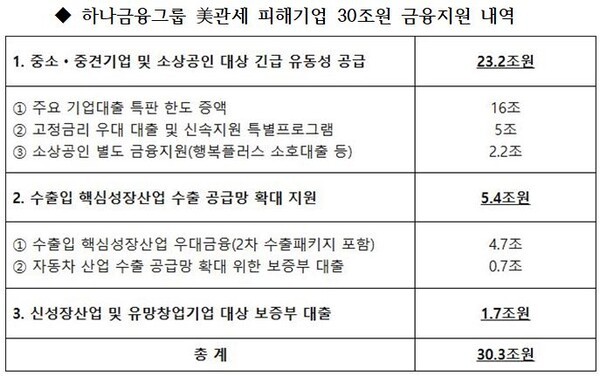 하나금융그룹의 미국 관세부과 피해기업 금융지원은 긴급유동성 공급 23.2조원, 수출입 핵심성장산업 수출공급망 확대 지원 5.4조원, 신성장산업및 유망창업기업 대상 보증부 대출 1.7조원 등이다. (자료=하나금융그룹)