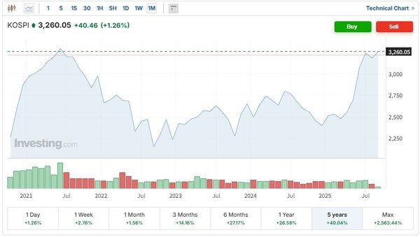 최근 5년간 코스피지수 추이. 9일 코스피지수는 전거래일보다 40.46p(1.26%) 급등한 3260.05로 마감하며 연중최고점은 물론 지난 2021년 8월9일(3260.42) 이후 정확히 4년1개월만에 최고치를 기록했다. 코스닥지수도 6.22p(0.76%) 오른 824.82로 장을 마치며 연중 최고점을 경신했다. (인베스팅닷컴 캡처)