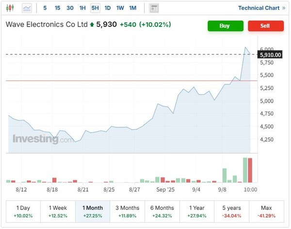 최근 한달간 웨이브일렉트로닉스 주가 추이. 자사주 58만여주 소각결정 소식에 힘입어 10일 오후 2시20분 현재 웨이브일렉트로닉스 주가는 10% 넘는 급등세를 보이고 있다. (인베스팅닷컴 캡처)