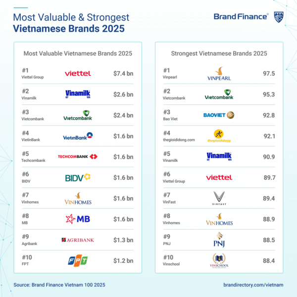 베트남의 100대 브랜드의 가치가 380억여달러를 기록했다. (표=브랜드파이낸스)