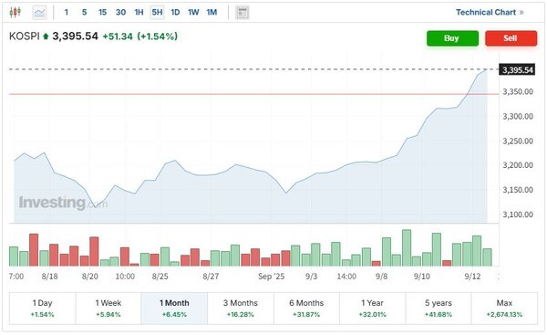최근 한달간 코스피지수 추이. 12일 코스피지수가 전거래일보다 51.34p(1.54%) 오른 3395.4로 장을 마쳐 9거래일 연속 상승세를 이어가며 3일연속 사상최고치 행진을 했다. (인베스팅닷컴 캡처)