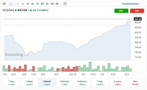 최근 한달간 코스닥지수 추이. 12일 코스닥지수는 12.32포인트(1.48%) 오른 847.08로 마감해 코스피와 마찬가지로 9거래일 연속 상승세를 이어가며 3일연속 연중 최고치를 경신했다. (인베스팅닷컴 캡처)