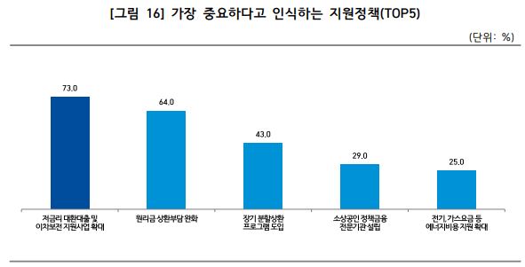 IBK기업은행의 ‘2025년 중소기업 지원정책 수요조사’ 결과, 정부의 최우선 정책과로 중소기업은 ‘고용•노동(37.3%)을, 소상공인은 저금리 대환대출 및 이차보전 지원사업을 꼽았다. (사진=IBK기업은행)