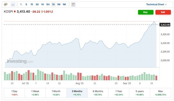 최근 3개월간 코스피지수 추이. 17일 코스피지수가 전거래일보다 36.22p(1.05%) 떨어진 3413.40을 기록, 지난 2일부터 이어져온 11거래일 연속 상승세를 마감했다. 코스닥지수는 전일에 이어 이틀연속 하락했다. (인베스팅닷컴 캡처) 