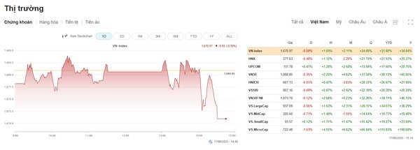 베트남증시가 미국 연방준비제도(Fed)의 연방공개시장위원회(FOMC) 정례 회의를 앞두고 하락 마감했다. (차트=vietstockfinance)