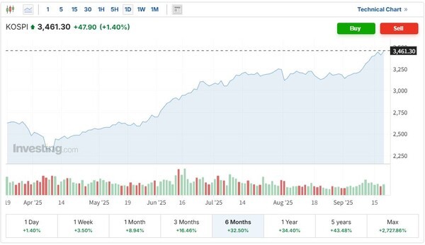 최근 6개월간 코스피지수 추이. 전일 하락으로 11거래일 연속 상승세를 마감했던 코스피지수가 18일 47.90포인트(1.40%) 급반등한 3461.30으로 장을 마치며 사상최고치를 또 경신했다. (인베스팅닷컴 캡처)