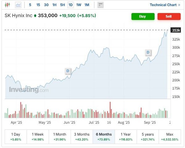 코스피시장 시가총액 1, 2위인 삼성전자와 SK하이닉스의 최근 6개월 주가 추이. 19일 삼성전자와 SK하이닉스 주가는 큰 폭으로 상승하며 '8만전자', '35만닉스'에 올라섰다. (인베스팅닷컴 캡처)