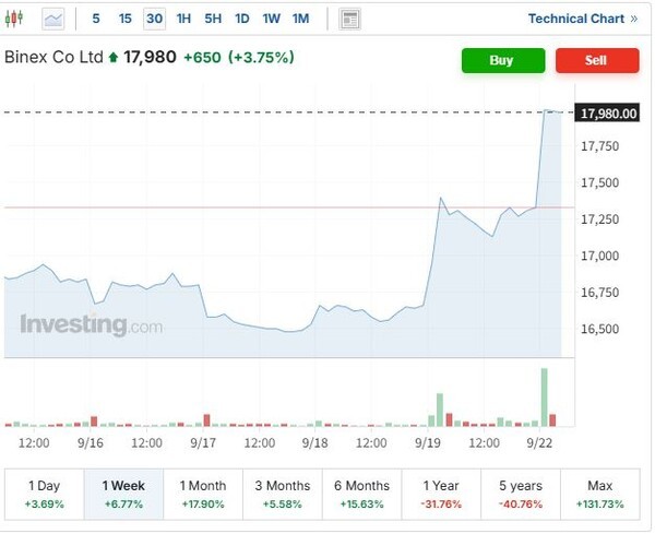 최근 1주일간 바이넥스 주가 추이. 바이넥스는 잇따른 CMO생산계약 수주로 생산능력 확대가 불가피해짐에 따라 1만리터 규모의 증설에 나서기로 했으며 이에 힘입어 22일 주가도 견조한 상승흐름을 보이고 있다. (그래픽=인베스팅닷컴 캡처)