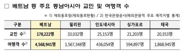 베트남은 동남아국가중 우리 교민과 여행객수가 가장 나라인데 교통사고 및 익수사고 등 응급상황에 대한 안전수준이 상대적으로 낮아 교민보호를 위한 체계적 지원이 필요한 것으로 지적되고 있다. (자료=소방청)