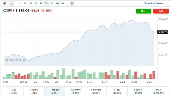 최근 한달간 코스피지수 추이. 3500억달러 대미투자를 둘러싼 한미 관세협상 불확실성 증폭으로 26일 코스피지수가 전거래일대비 85.06(2.45%) 급락한 3386.05로 마감하며 올들어 세 번째로 큰 낙폭과 하락률을 기록했다. (그래픽=(Investing.com 캡처)