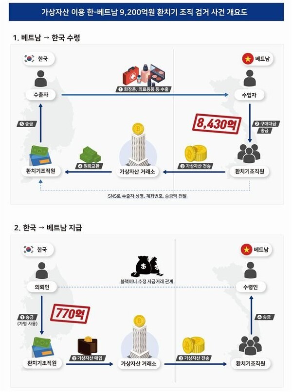 베트남 출신 환치기조직의 불법 외환거래 수법 개요도. 국내 수출업체와 베트남바이어들을 대상으로 수출입대금 등을 스테이블코인을 이용해 9200억원 규모의 불법 영수•송금을 대행한 베트남 남성 2명과 귀화여성 3명이 외국환거래법 위반 혐의로 적발돼 송치됐다. (그래픽=대구본부세관)