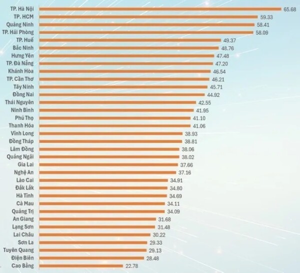 베트남이 올해 지방혁신지수를 발표한 가운데 수도 하노이가 3년 연속 1위를 유지했다. (표=PII)