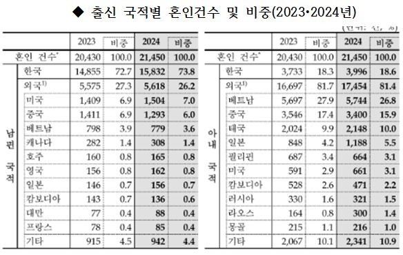 지난해 한국인-외국인의 다문화 혼인에서 아내는 베트남인이 전체의 28%, 남편은 미국인이 7%로 가장 많은 것으로 나타났다.(자료=국가데이터처)