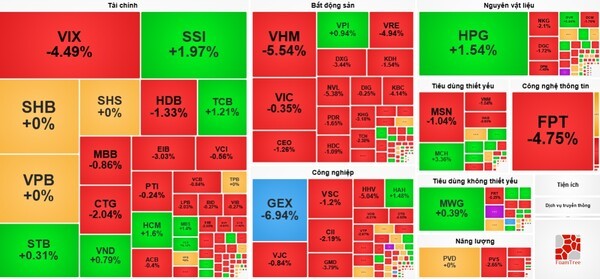 10일 베트남증시 섹터맵. 베트남증시가 3거래일 연속 하락 마감하면서 하락장이 이어질지 조정에 그칠지 시장의 관심이 집중되고 있다. (섹터맵=financevietstockvn)