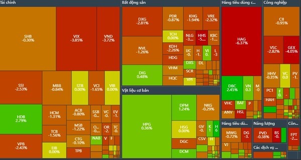 19일 베트남증시 섹터별 히트맵. 3거래일 연속 상승세를 보였던 베트남증시가 19일 하락 마감하며 상승을 멈췄다 (히트맵=fireant)