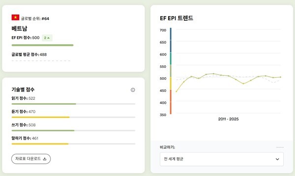 올해 베트남의 영어능력지수는 500점으로 지난해에 비해 소폭 개선된 것으로 나타났다. (표=Education First)