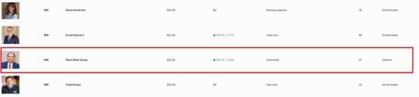 26일 오전 현재 브엉 회장의 순자산은 222억달러로 줄었고, 부호 순위도 104위로 밀려난 상태다. (표=포브스)