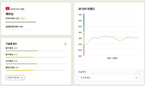 베트남, 올해 영어능력지수(EPI) ‘보통’ 단계 진입…123개국 중 64위 랭크