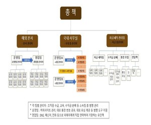 베트남•필리핀 거점 ‘리딩방 투자사기’ 5개조직 118명 검거…대전경찰청